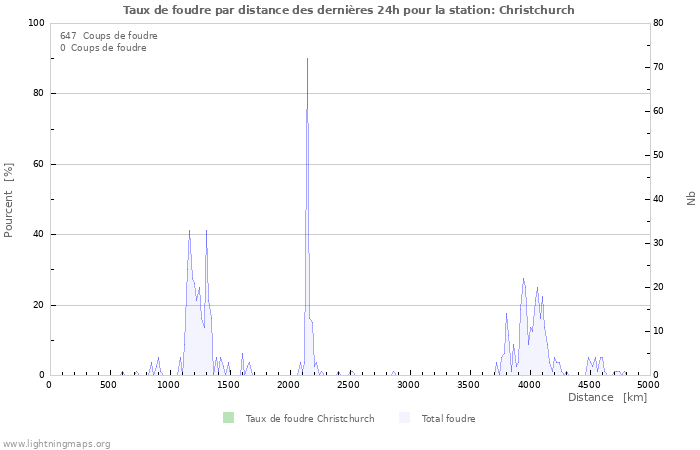 Graphes: Taux de foudre par distance