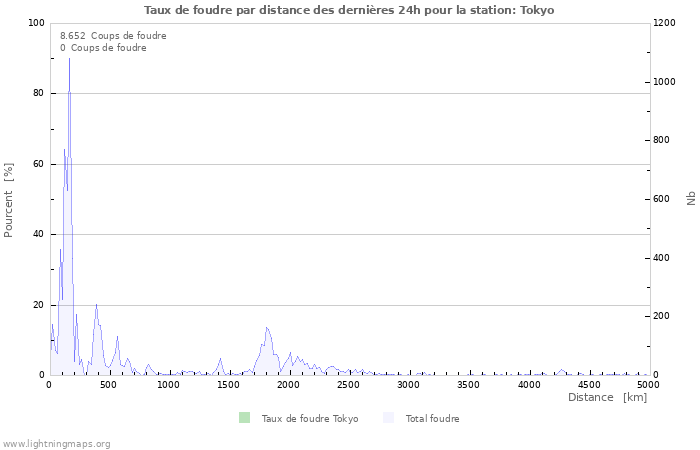 Graphes: Taux de foudre par distance