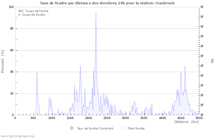 Graphes: Taux de foudre par distance