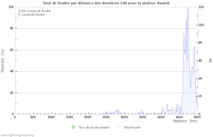 Graphes: Taux de foudre par distance