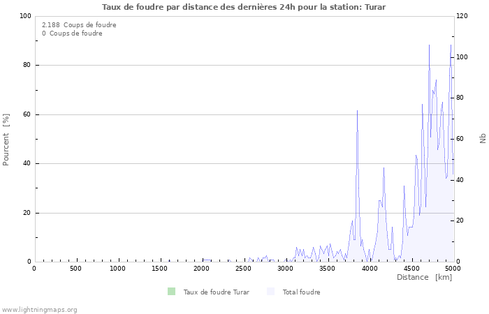 Graphes: Taux de foudre par distance