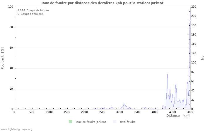 Graphes: Taux de foudre par distance