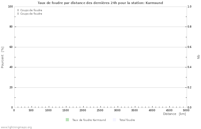 Graphes: Taux de foudre par distance