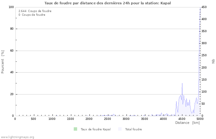 Graphes: Taux de foudre par distance