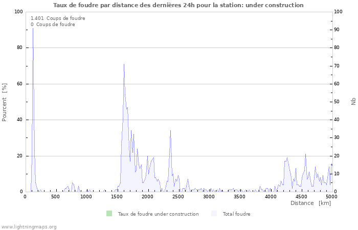 Graphes: Taux de foudre par distance