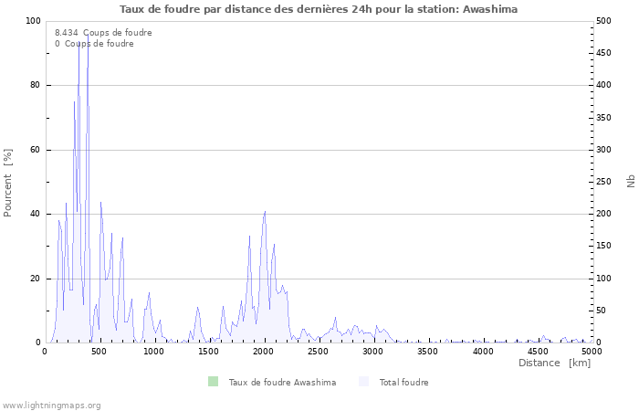 Graphes: Taux de foudre par distance