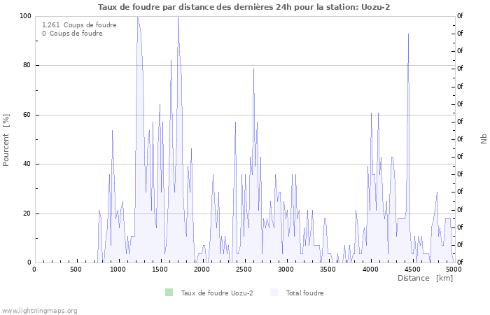 Graphes: Taux de foudre par distance