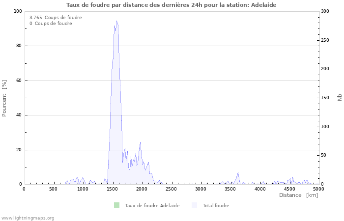 Graphes: Taux de foudre par distance