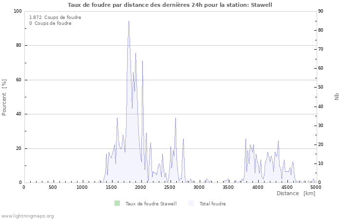 Graphes: Taux de foudre par distance