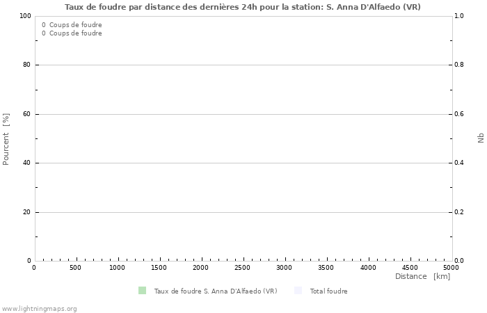 Graphes: Taux de foudre par distance