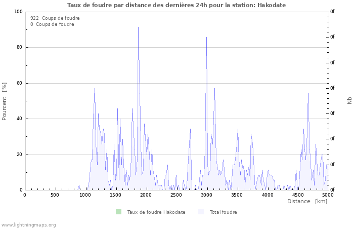 Graphes: Taux de foudre par distance