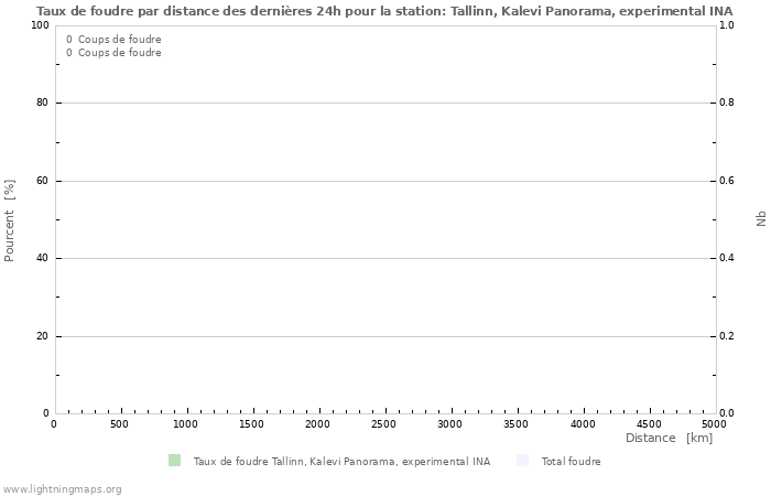 Graphes: Taux de foudre par distance