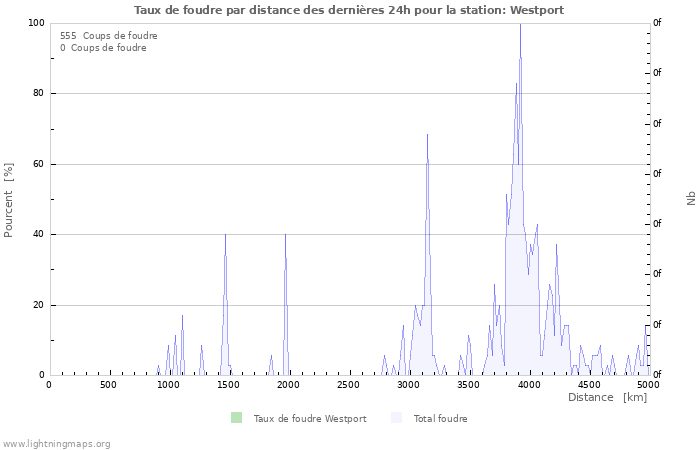 Graphes: Taux de foudre par distance