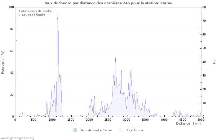 Graphes: Taux de foudre par distance