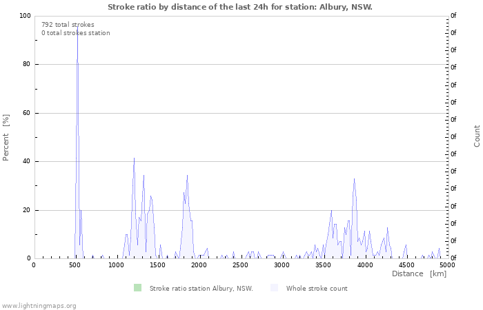 Grafikonok: Stroke ratio by distance