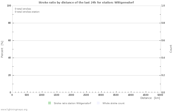 Grafikonok: Stroke ratio by distance