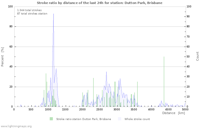 Grafikonok: Stroke ratio by distance