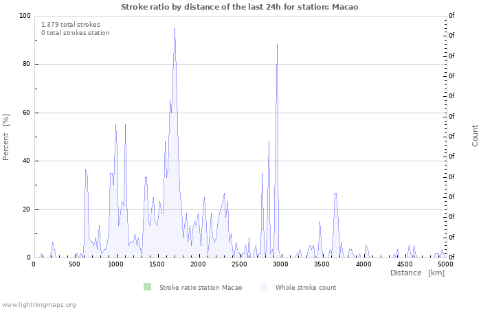 Grafikonok: Stroke ratio by distance