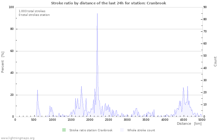 Grafikonok: Stroke ratio by distance