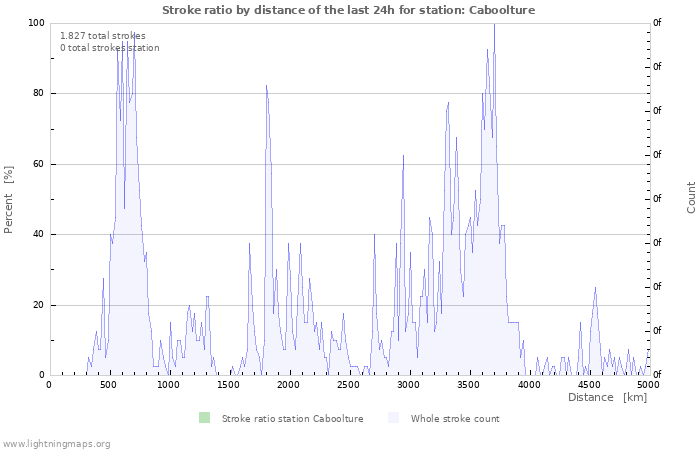 Grafikonok: Stroke ratio by distance