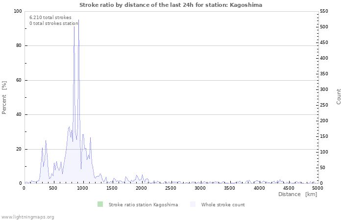 Grafikonok: Stroke ratio by distance