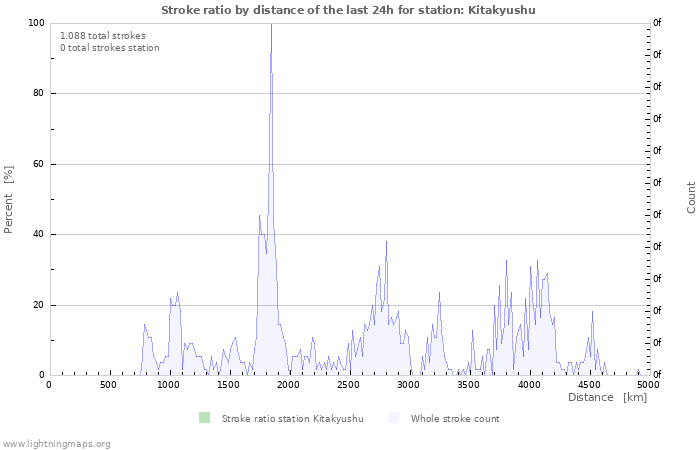 Grafikonok: Stroke ratio by distance