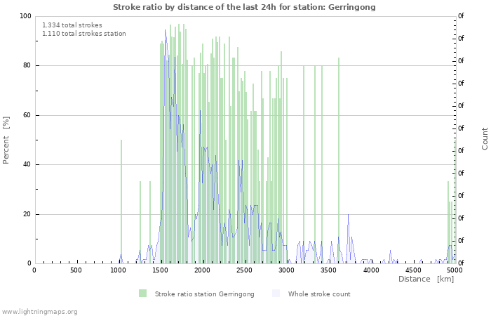 Grafikonok: Stroke ratio by distance