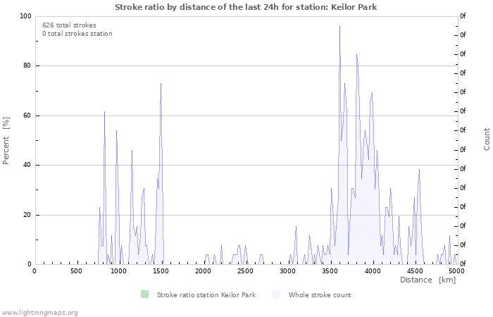 Grafikonok: Stroke ratio by distance