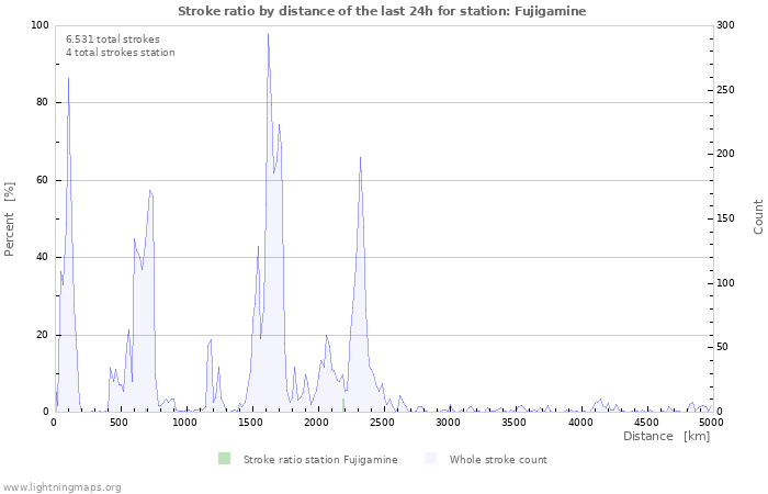 Grafikonok: Stroke ratio by distance