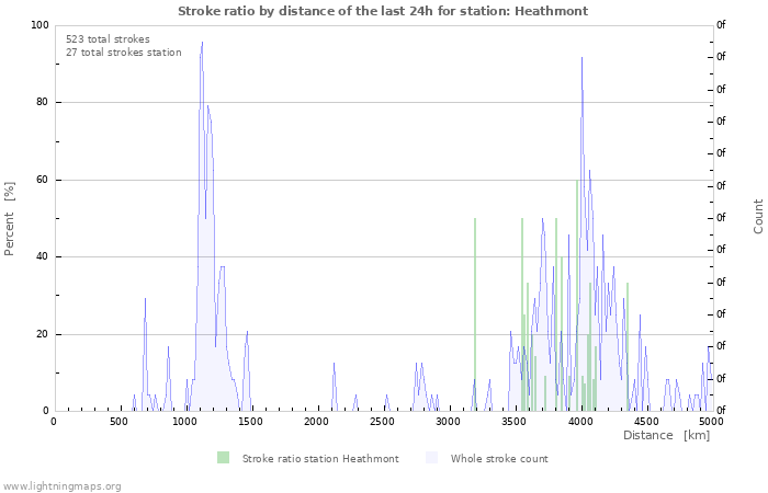 Grafikonok: Stroke ratio by distance