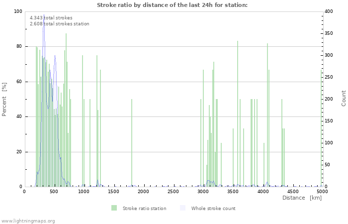 Grafikonok: Stroke ratio by distance