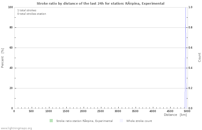 Grafikonok: Stroke ratio by distance