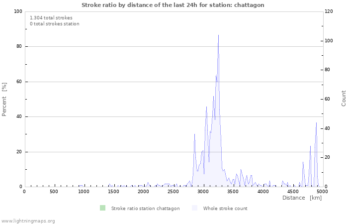 Grafikonok: Stroke ratio by distance