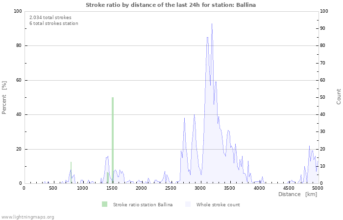 Grafikonok: Stroke ratio by distance