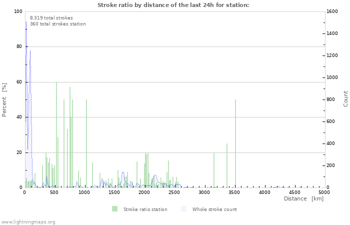 Grafikonok: Stroke ratio by distance