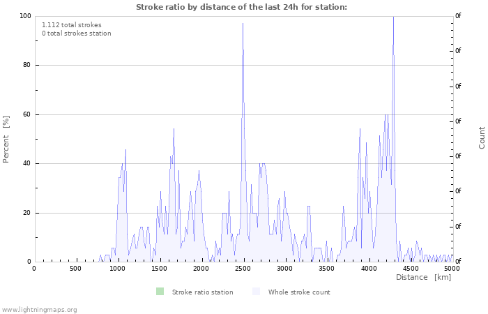 Grafikonok: Stroke ratio by distance