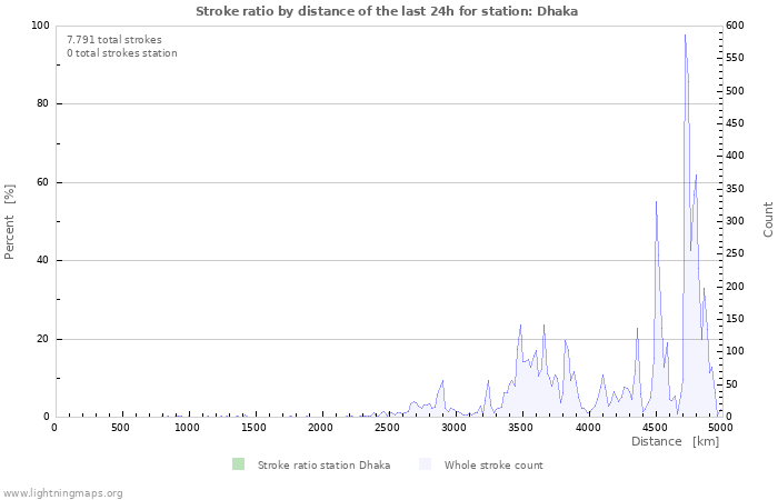 Grafikonok: Stroke ratio by distance