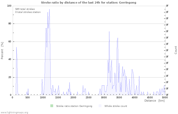 Grafikonok: Stroke ratio by distance