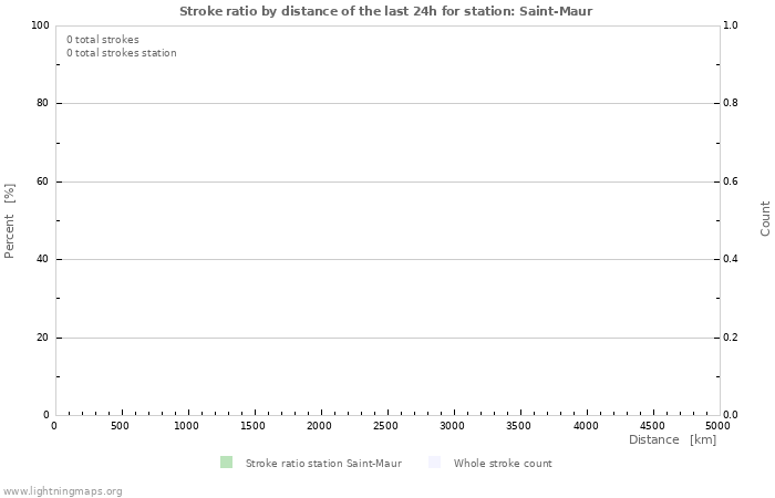 Grafikonok: Stroke ratio by distance