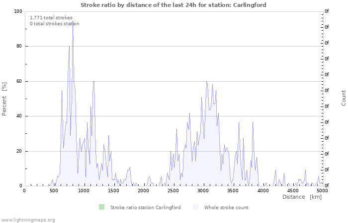 Grafikonok: Stroke ratio by distance