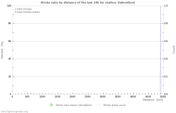 Grafikonok: Stroke ratio by distance