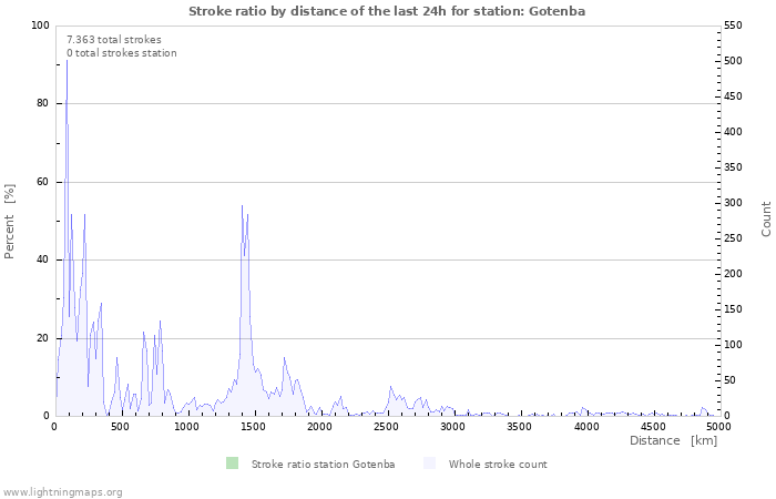 Grafikonok: Stroke ratio by distance