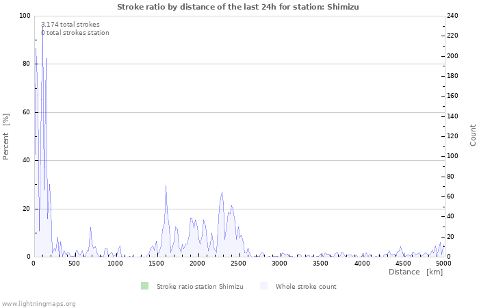 Grafikonok: Stroke ratio by distance