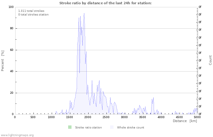 Grafikonok: Stroke ratio by distance