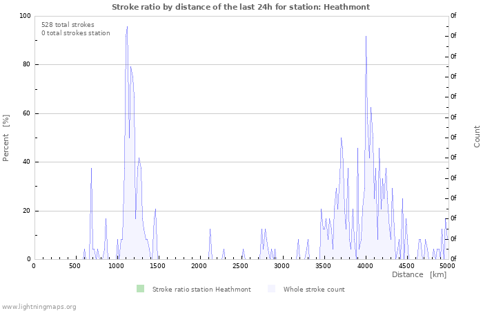 Grafikonok: Stroke ratio by distance