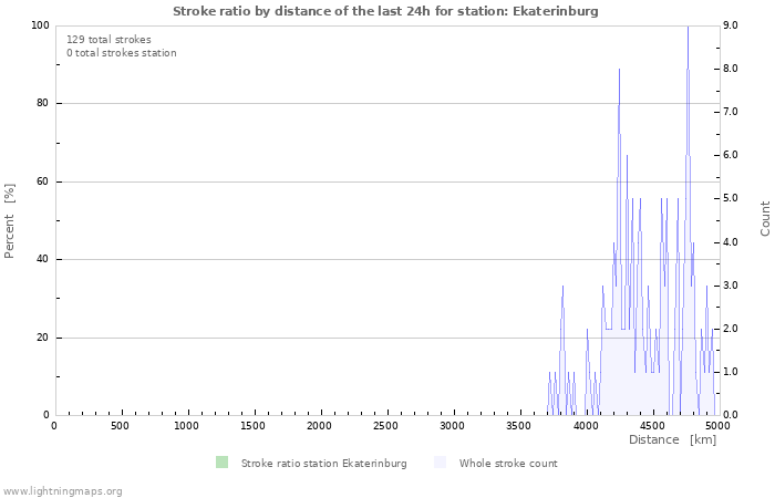 Grafikonok: Stroke ratio by distance