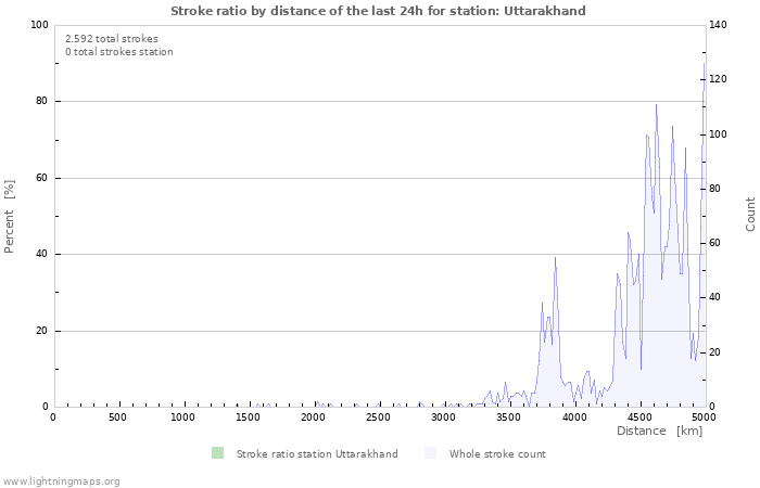 Grafikonok: Stroke ratio by distance