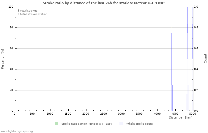 Grafikonok: Stroke ratio by distance