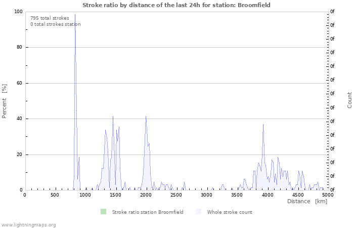 Grafikonok: Stroke ratio by distance