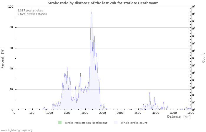 Grafikonok: Stroke ratio by distance